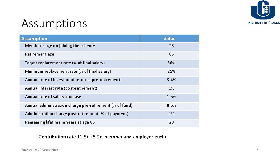 Assumptions Assumption Value Member’s age on joining the scheme 25 Retirement age 65 Target