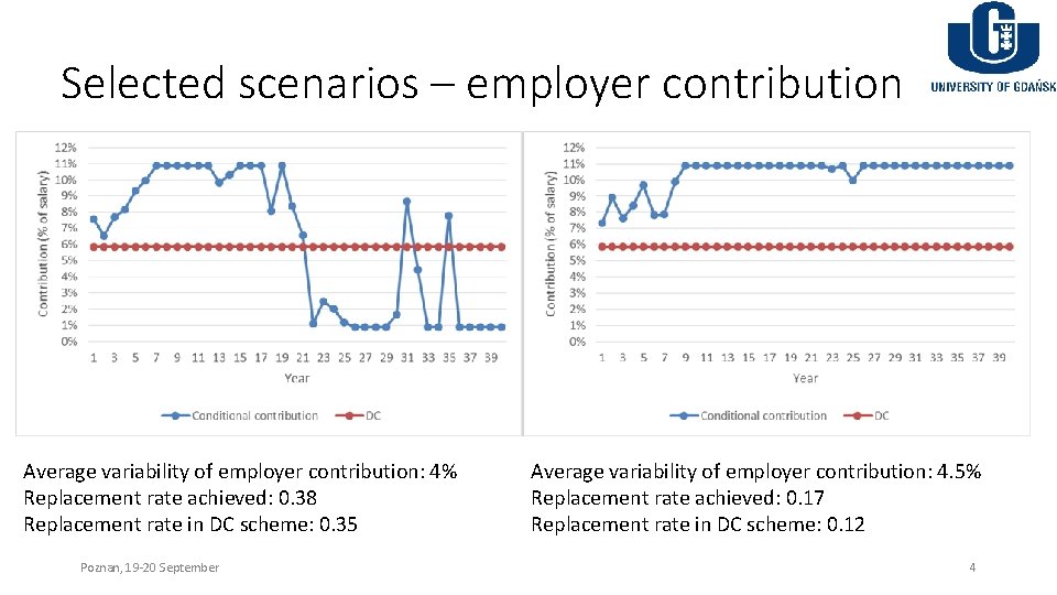 Selected scenarios – employer contribution Average variability of employer contribution: 4% Replacement rate achieved: