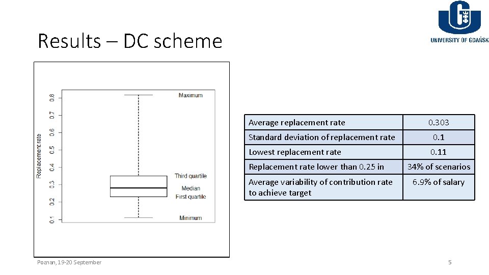 Results – DC scheme Average replacement rate Standard deviation of replacement rate 0. 1