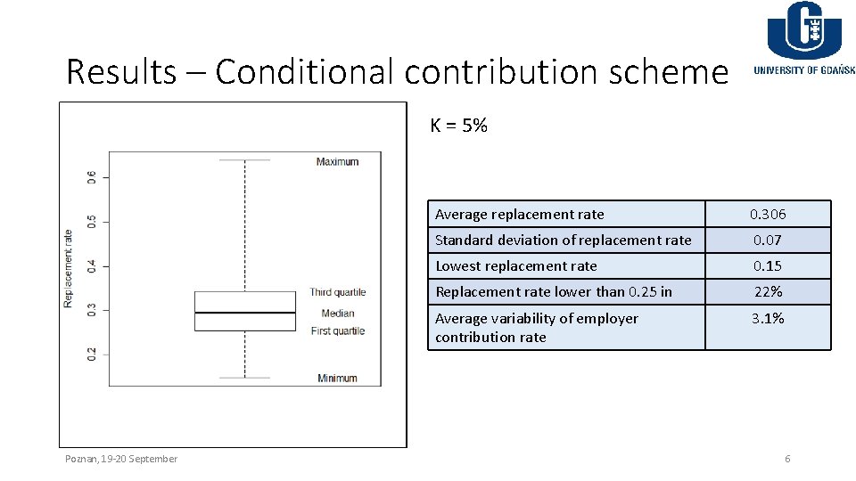 Results – Conditional contribution scheme K = 5% Poznan, 19 -20 September Average replacement