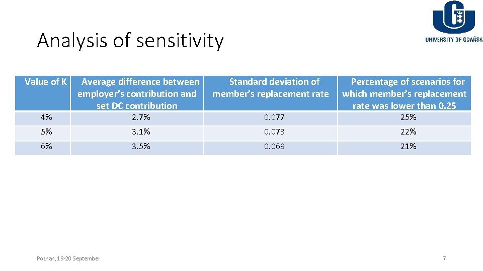 Analysis of sensitivity Value of K 4% Average difference between employer’s contribution and set