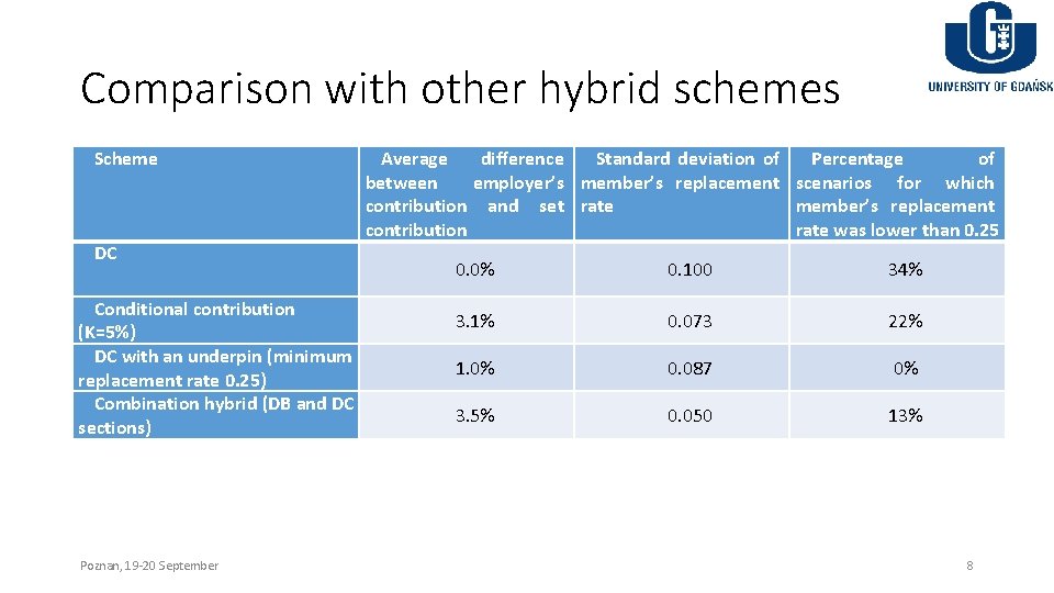 Comparison with other hybrid schemes Scheme DC Conditional contribution (K=5%) DC with an underpin