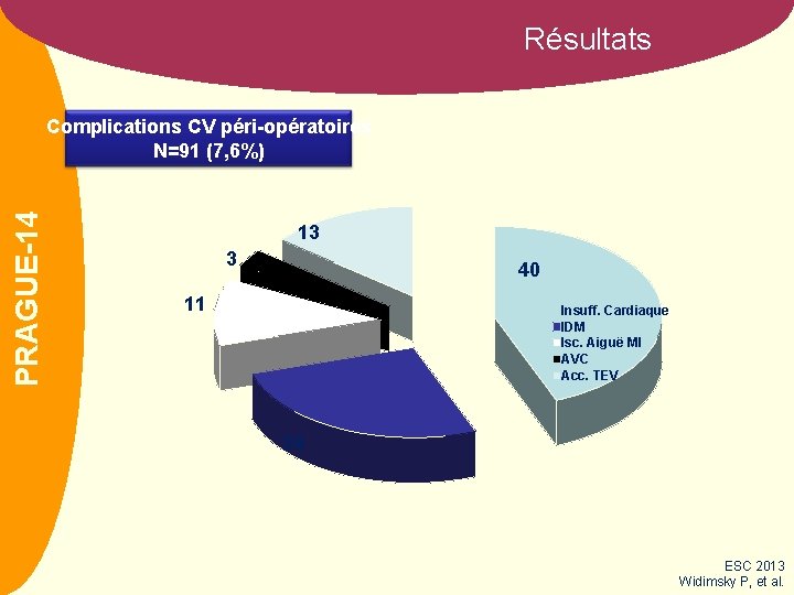 Résultats CLOTS 3 PRAGUE-14 Complications CV péri-opératoires N=91 (7, 6%) 13 3 40 11