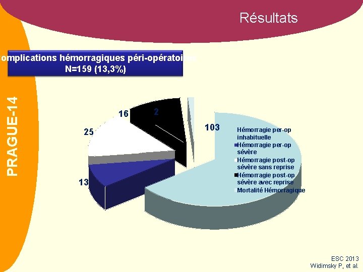 Résultats CLOTS 3 PRAGUE-14 Complications hémorragiques péri-opératoires N=159 (13, 3%) 16 25 13 2