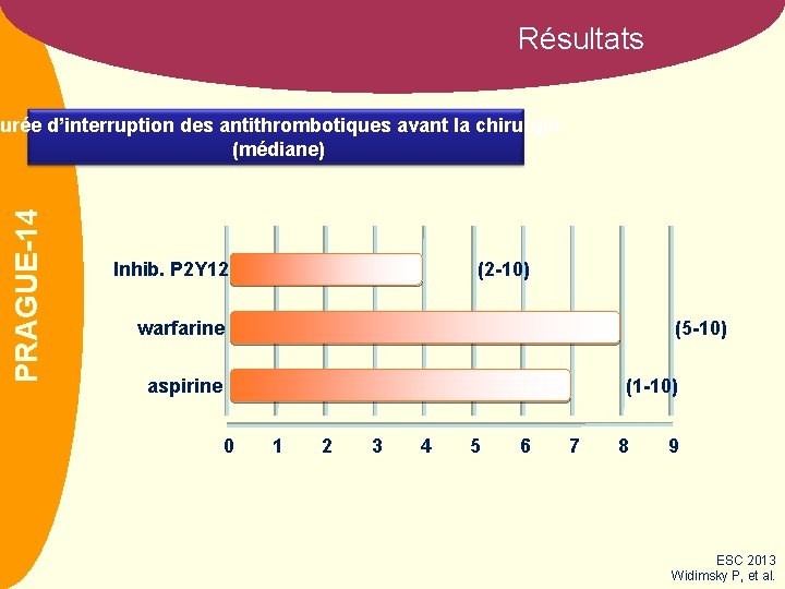 Résultats CLOTS 3 PRAGUE-14 Durée d’interruption des antithrombotiques avant la chirurgie (médiane) Inhib. P