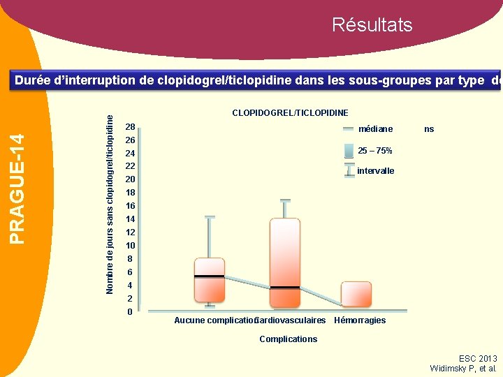 Résultats Nombre de jours sans clopidogrel/ticlopidine CLOTS 3 PRAGUE-14 Durée d’interruption de clopidogrel/ticlopidine dans