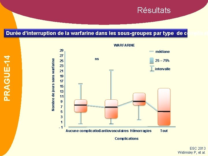 Résultats Durée d’interruption de la warfarine dans les sous-groupes par type de complicat Nombre