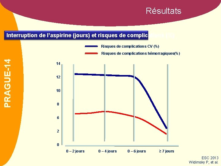 Résultats Interruption de l’aspirine (jours) et risques de complications (%) Risques de complications CV