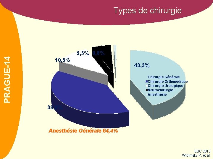 Types de chirurgie CLOTS 3 PRAGUE-14 5, 5% 0, 8% 10, 5% 43, 3%
