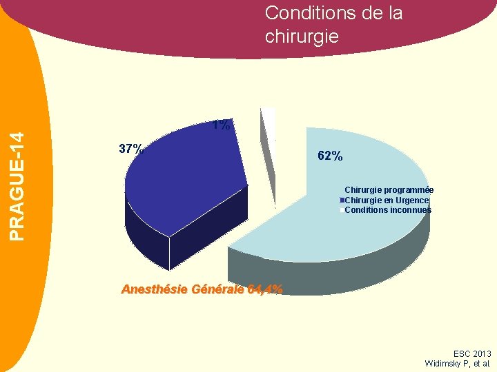 CLOTS 3 PRAGUE-14 Conditions de la chirurgie 1% 37% 62% Chirurgie programmée Chirurgie en