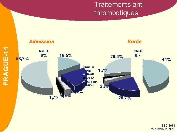 Traitements antithrombotiques CLOTS 3 PRAGUE-14 Admission Sortie NACO 53, 2% 0% NACO 16, 5%