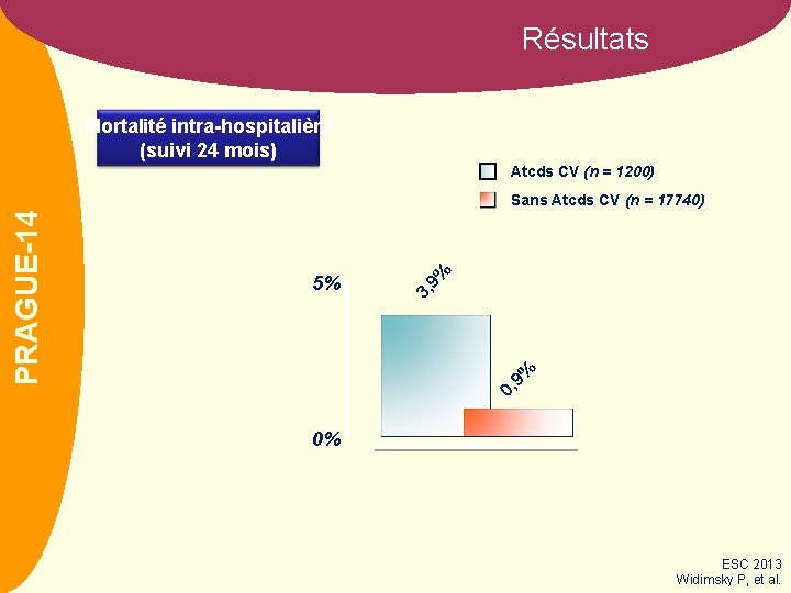 Résultats Mortalité intra-hospitalière (suivi 24 mois) Atcds CV (n = 1200) 9% 5% 3,
