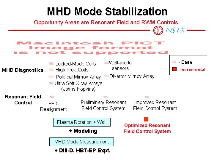 MHD Mode Stabilization Opportunity Areas are Resonant Field and RWM Controls. MHD Diagnostics Resonant