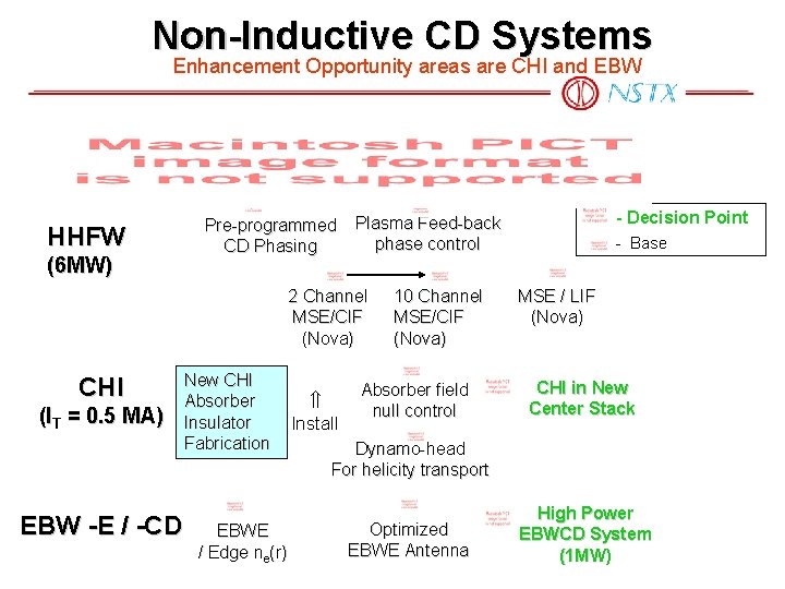 Non-Inductive CD Systems Enhancement Opportunity areas are CHI and EBW HHFW (6 MW) Pre-programmed