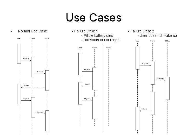 Use Cases • Normal Use Case • Failure Case 1 • Pillow battery dies