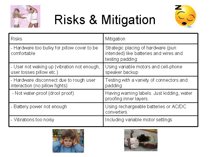 Risks & Mitigation Risks Mitigation - Hardware too bulky for pillow cover to be