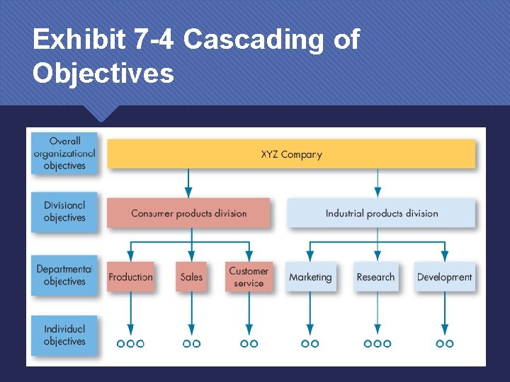 Exhibit 7 -4 Cascading of Objectives 