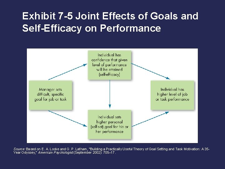 Exhibit 7 -5 Joint Effects of Goals and Self-Efficacy on Performance Source: Based on