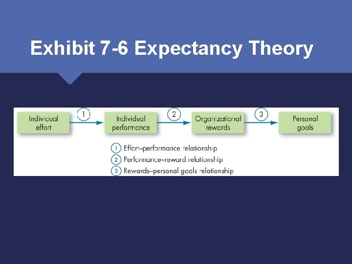 Exhibit 7 -6 Expectancy Theory 