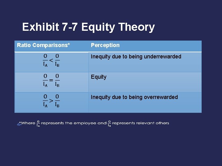 Exhibit 7 -7 Equity Theory Ratio Comparisons* Perception Inequity due to being underrewarded Equity