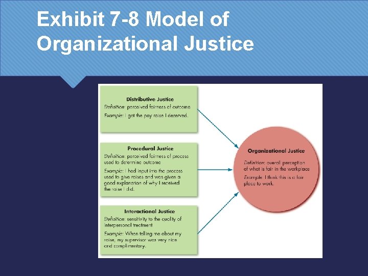 Exhibit 7 -8 Model of Organizational Justice 