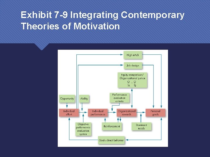 Exhibit 7 -9 Integrating Contemporary Theories of Motivation 