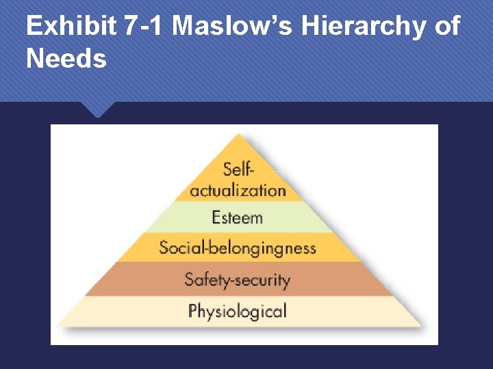 Exhibit 7 -1 Maslow’s Hierarchy of Needs 