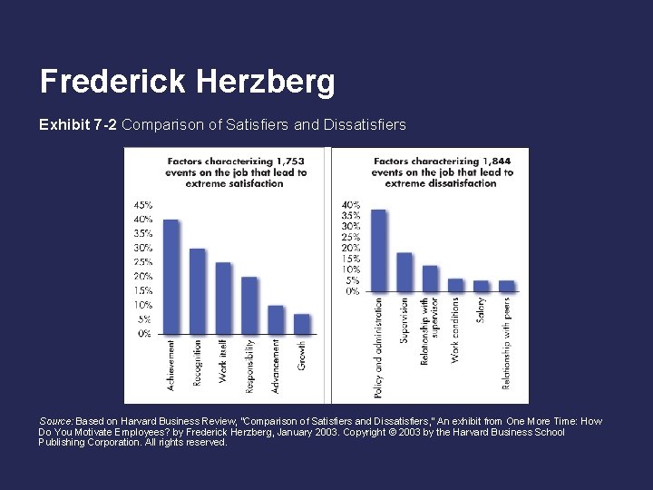 Frederick Herzberg Exhibit 7 -2 Comparison of Satisfiers and Dissatisfiers Source: Based on Harvard