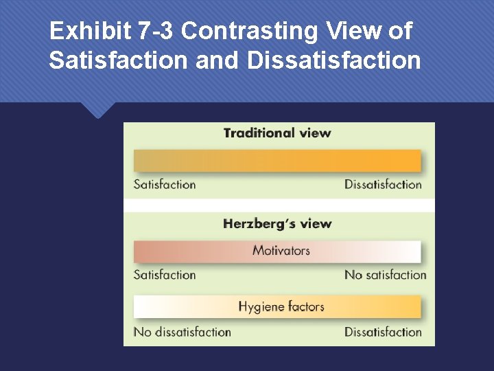 Exhibit 7 -3 Contrasting View of Satisfaction and Dissatisfaction 