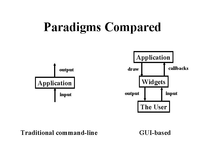 Paradigms Compared Application output callbacks draw Widgets Application input output input The User Traditional