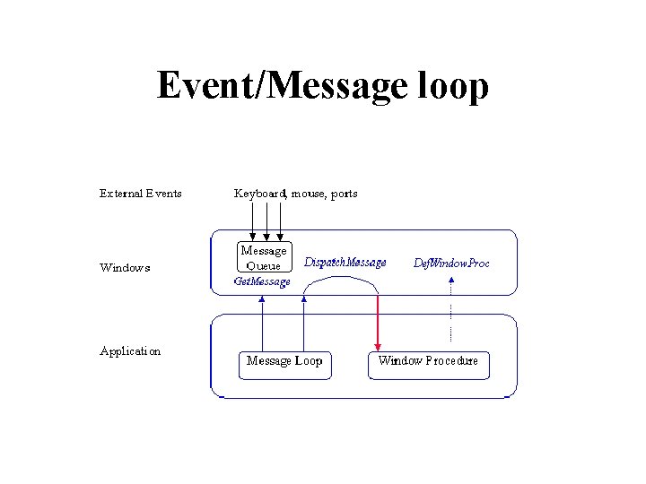 Event/Message loop 