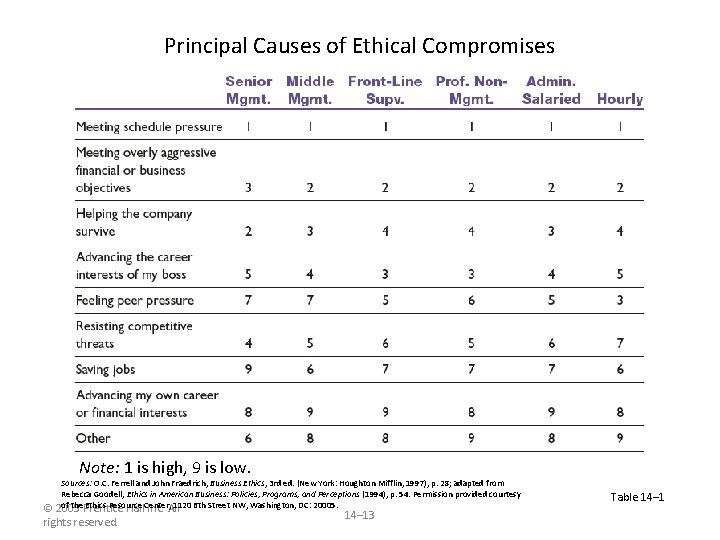 Principal Causes of Ethical Compromises Note: 1 is high, 9 is low. Sources: O.