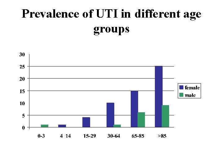 Prevalence of UTI in different age groups 