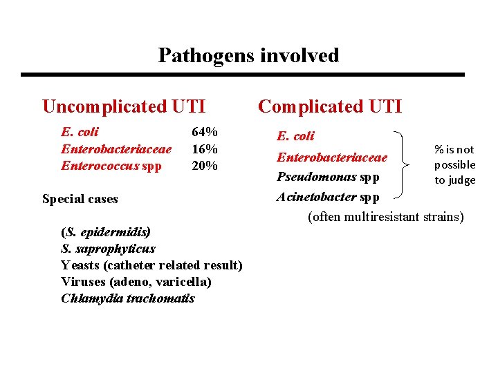 Pathogens involved Uncomplicated UTI E. coli Enterobacteriaceae Enterococcus spp 64% 16% 20% Special cases