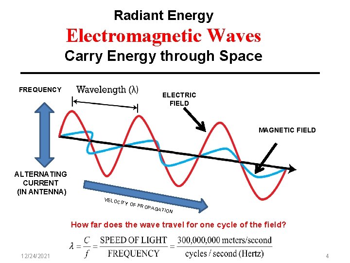 Radiant Energy Electromagnetic Waves Carry Energy through Space FREQUENCY ELECTRIC FIELD MAGNETIC FIELD ALTERNATING