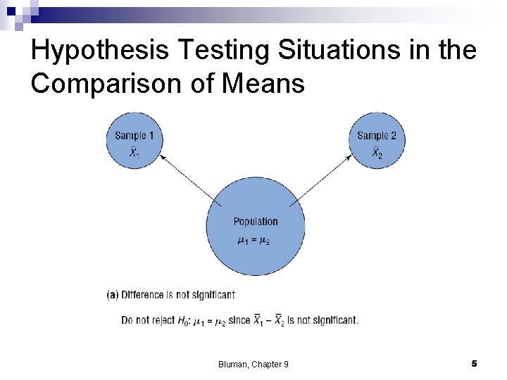 Hypothesis Testing Situations in the Comparison of Means Bluman, Chapter 9 5 