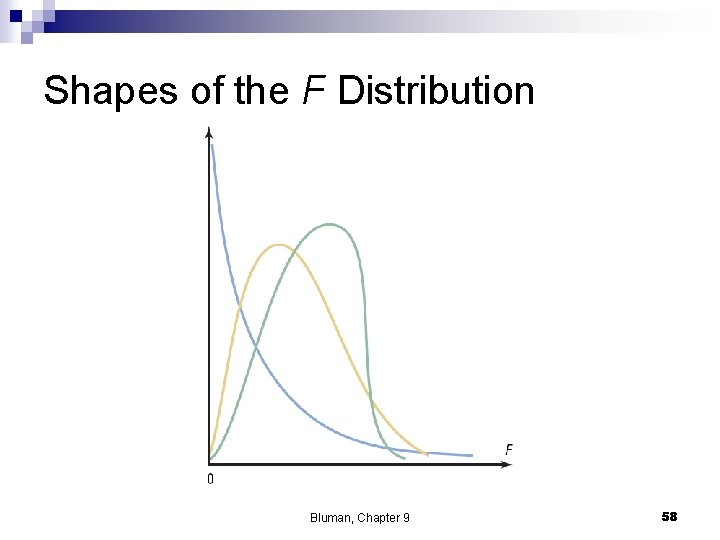 Shapes of the F Distribution Bluman, Chapter 9 58 