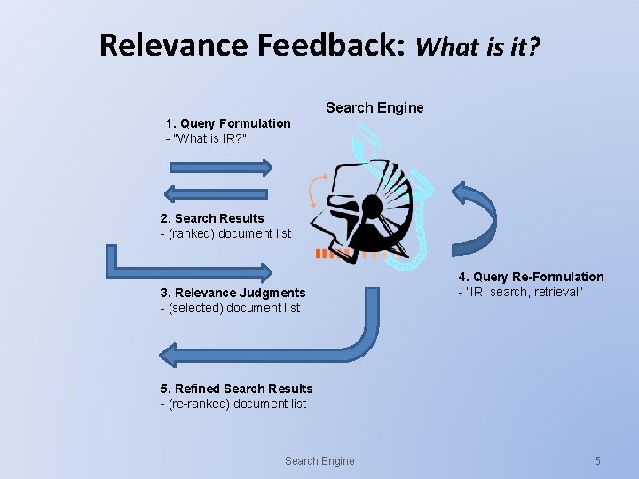 Relevance Feedback: What is it? Search Engine 1. Query Formulation - “What is IR?