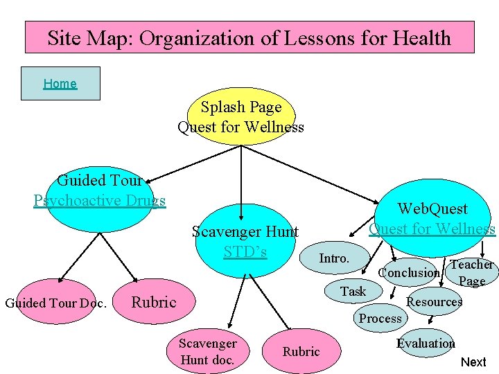 Site Map: Organization of Lessons for Health Home Splash Page Quest for Wellness Guided