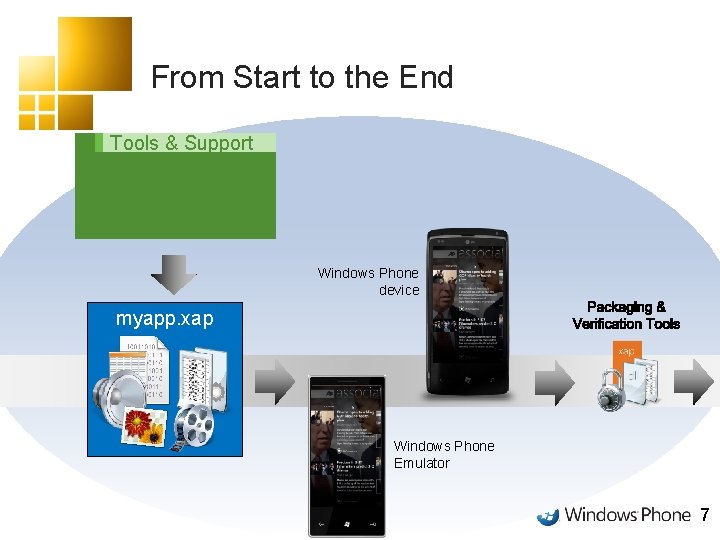 From Start to the End Tools & Support Windows Phone device myapp. xap Windows