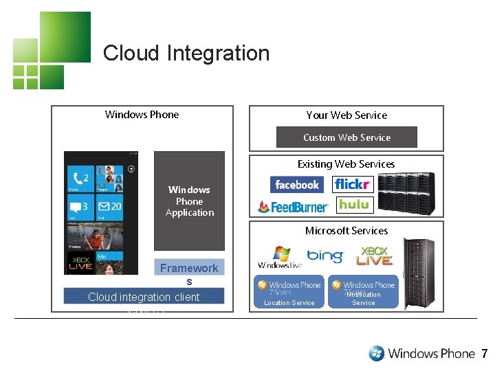 Cloud Integration Windows Phone Your Web Service Custom Web Service Existing Web Services Windows