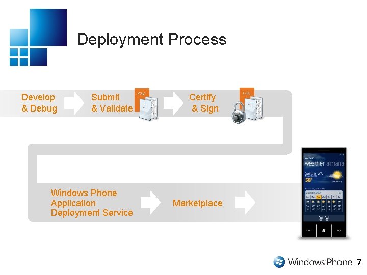 Deployment Process Develop & Debug Submit & Validate Windows Phone Application Deployment Service Certify