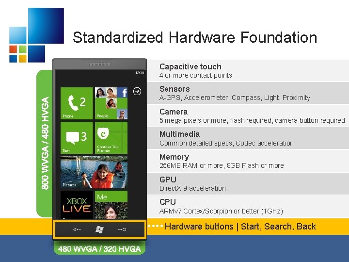 Standardized Hardware Foundation Capacitive touch 4 or more contact points Sensors A-GPS, Accelerometer, Compass,