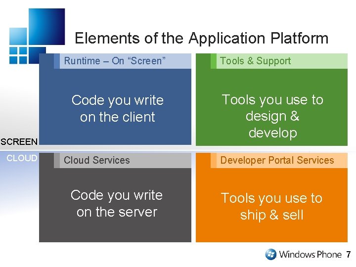 Elements of the Application Platform Runtime – On “Screen” Code you write on the