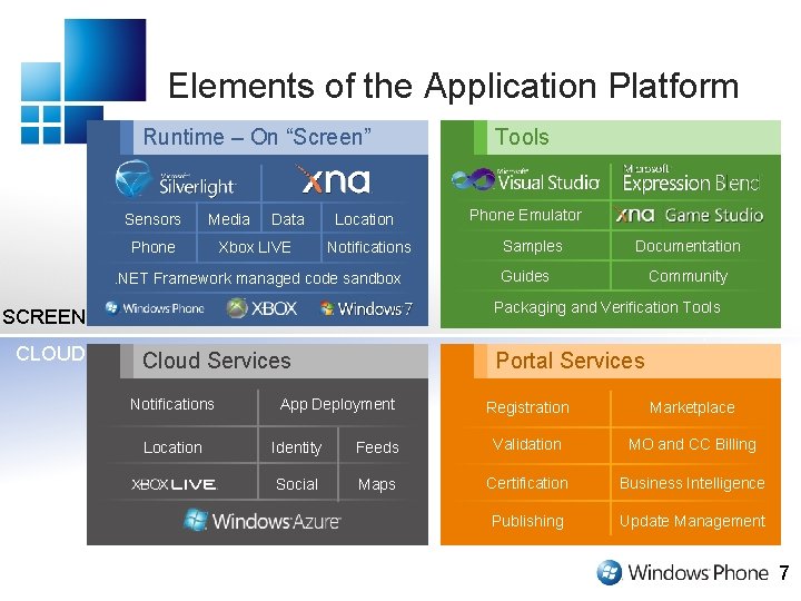 Elements of the Application Platform Runtime – On “Screen” Sensors Media Phone Data Xbox