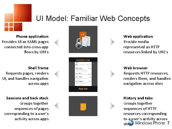 UI Model: Familiar Web Concepts Phone application Provides UI as XAML pages connected into