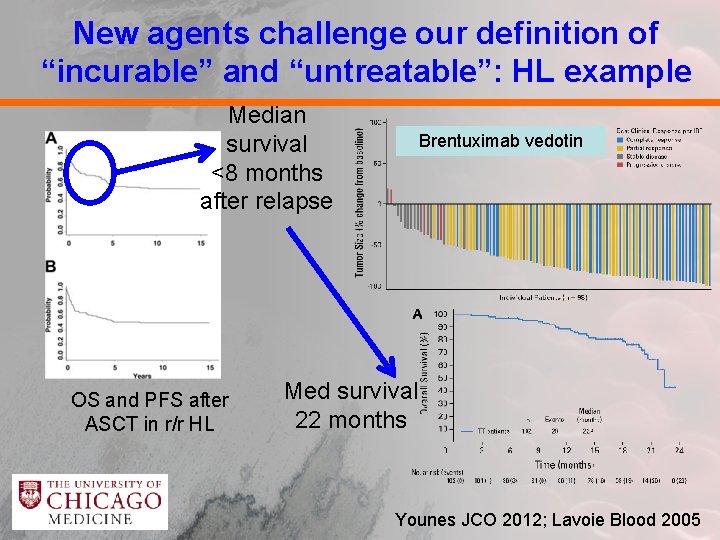 New agents challenge our definition of “incurable” and “untreatable”: HL example Median survival <8
