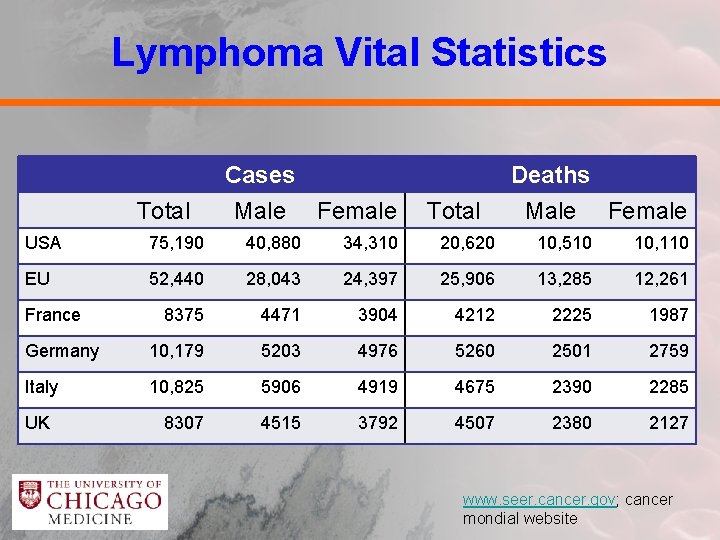 Lymphoma Vital Statistics Total Cases Male Female Total Deaths Male Female USA 75, 190