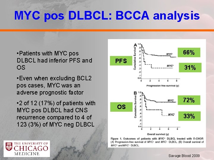 MYC pos DLBCL: BCCA analysis • Patients with MYC pos DLBCL had inferior PFS