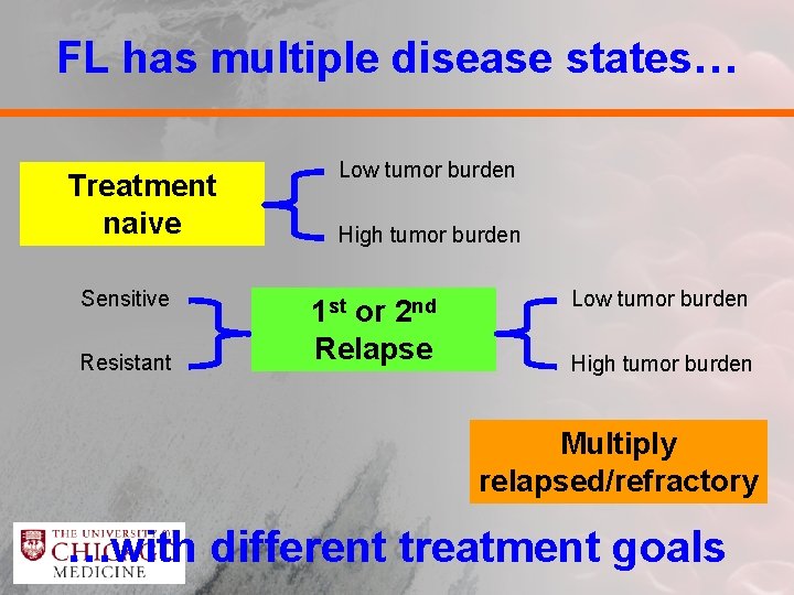 FL has multiple disease states… Treatment naive Sensitive Resistant Low tumor burden High tumor
